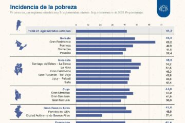 Los números de la pobreza golpean a Entre Ríos